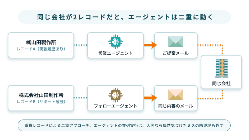 同じ会社が2つのレコードに分かれているため、2体のエージェントがそれぞれのレコードを参照して同じ会社に二重にメールを送ってしまう図