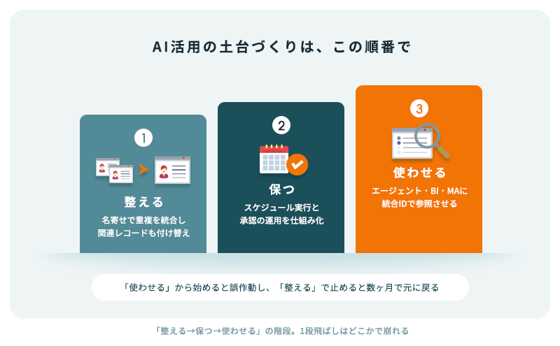 整える・保つ・使わせるの3段の階段図。1段目で名寄せ、2段目で運用の仕組み化、3段目でエージェントやBIに使わせる