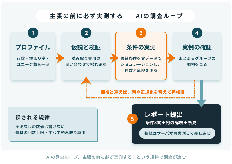 AI名寄せ診断の調査ループ。全列プロファイル、仮説と検証、条件の実測、実例の確認を繰り返し、最後にレポートを提出する流れ図