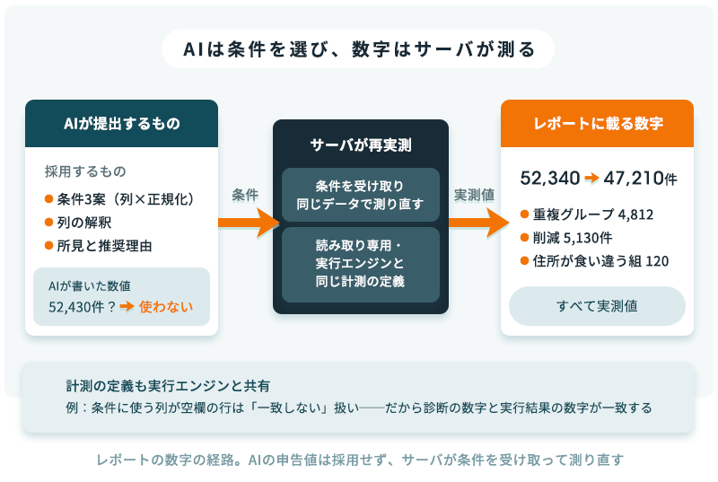 AIが提出したレポートの数値をそのまま使わず、サーバが同じ条件で再実測して実測値を差し込む仕組みの図