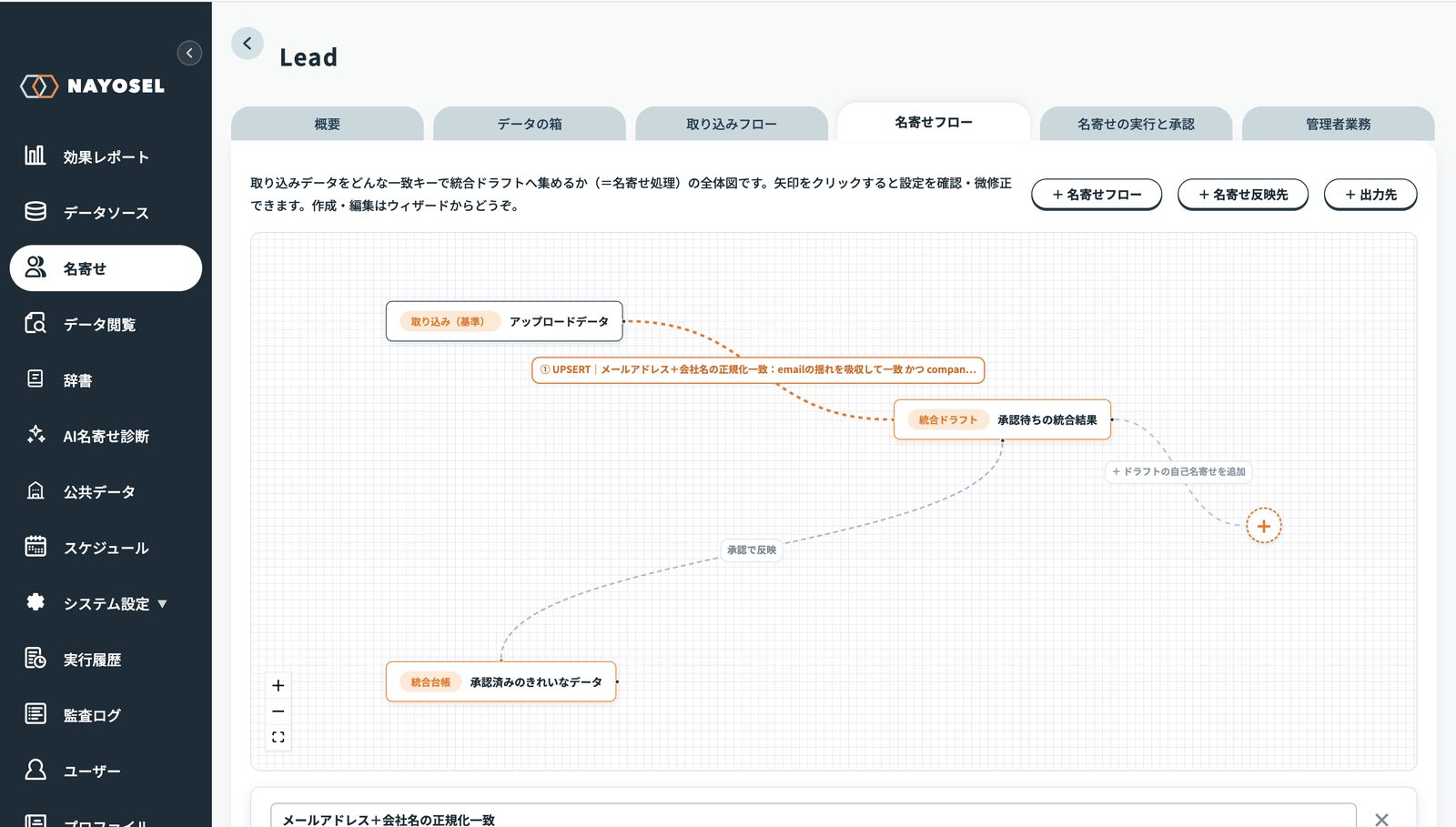 診断の推奨案から生成された名寄せフロー画面。取り込み（基準）のアップロードデータから「UPSERT｜メールアドレス＋会社名の正規化一致」の矢印で統合ドラフトへ集まり、承認で統合台帳へ反映される全体図
