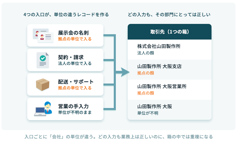 展示会の名刺・契約書・配送伝票・営業の手入力という4つの入口が、それぞれ拠点単位・法人単位のレコードを同じ取引先の箱に登録し、山田製作所が4行に増える構造図