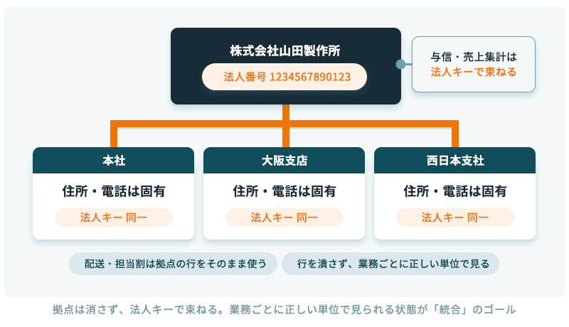 2階建てモデルの図。本社・大阪支店・西日本支社の拠点レコードは残したまま全行に同じ法人番号を振り、与信・売上集計は法人キーで束ね、配送・担当割は拠点の行をそのまま使う