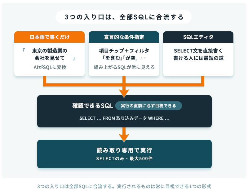 日本語で書くだけ・宣言的な条件指定・SQLエディタという3つの入り口が、すべて確認可能なSQLに合流してから読み取り専用で実行される構造図