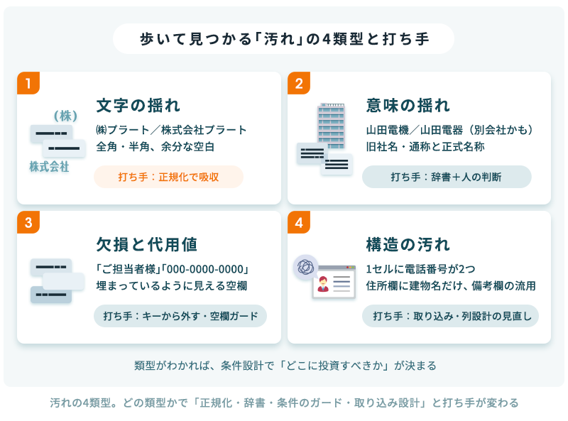 歩いて見つかる汚れの4類型。文字の揺れ、意味の揺れ、欠損と代用値、構造の汚れのそれぞれの例と打ち手を示した図