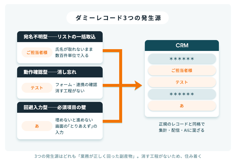 宛名不明の取込・動作確認の消し忘れ・必須項目の回避入力という3つの発生源からダミーレコードがCRMに流入する図