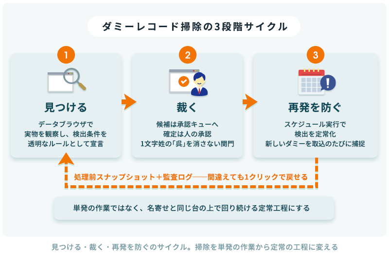 見つける・裁く・再発を防ぐの3段階サイクル。データブラウザと検出条件、承認キュー、スケジュール実行が受け持つ図