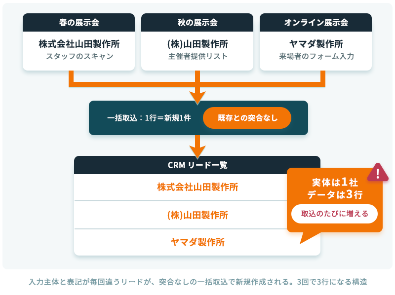 展示会3回のリードが一括取込で既存レコードと突合されず、CRMに同じ会社が3行できる構造図
