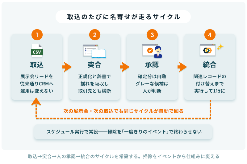 取込のたびに正規化と突合、承認キューでの人の判断、統合までが自動で回るサイクル図