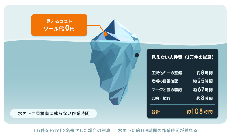 無料の名寄せの氷山。水面上に見えるのはツール代0円だけで、水面下には正規化キーの整備・目視確認・マージと転記・反映検品の合計約108時間の人件費が隠れている図