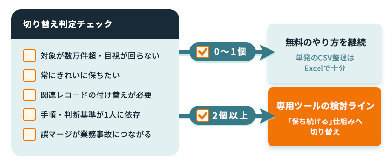 切り替え判定チェックの図。5項目のチェックリストのうち当てはまるのが0〜1個なら無料のやり方を継続、2個以上なら専用ツールの検討ラインという分岐