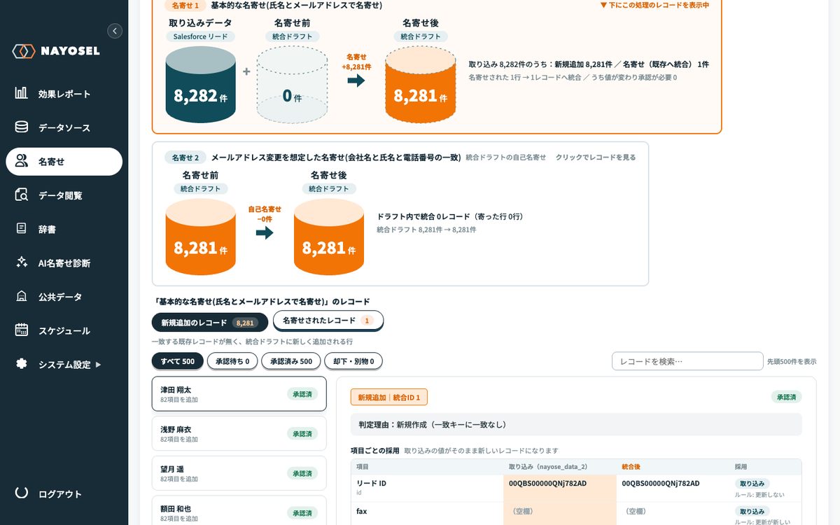 NAYOSELの結果詳細。取り込み8,282件が統合8,281件になったシリンダー図と、承認待ち・承認済みのレコード一覧
