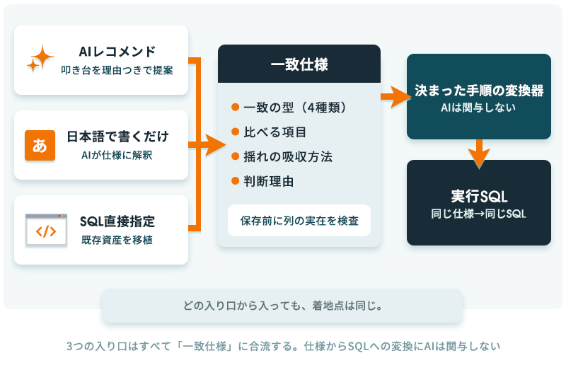 AIレコメンド・日本語・SQLの3つの入り口が1つの一致仕様に合流し、決まった手順の変換器がSQLを生成する流れ図