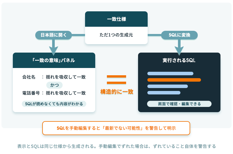 一致仕様から画面表示と実行SQLの両方が生成されるため構造的にずれない。SQL手動編集時は警告が出ることを示した図