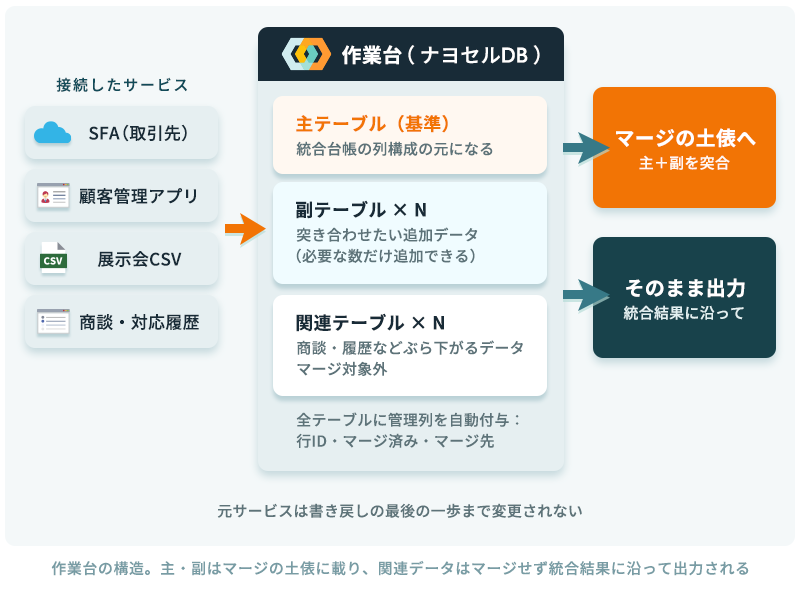 複数サービスから作業台（ナヨセルDB）への取り込み。主テーブル・副テーブル・関連テーブルの3種類に分かれ、主と副はマージ対象、関連はそのまま出力される構造図