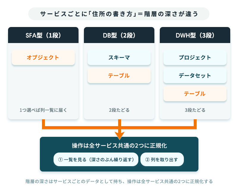 Salesforceは1段、PostgreSQLは2段、BigQueryは3段という階層差を、「一覧を見る」「列を取り出す」という共通の2操作に正規化する仕組みの図