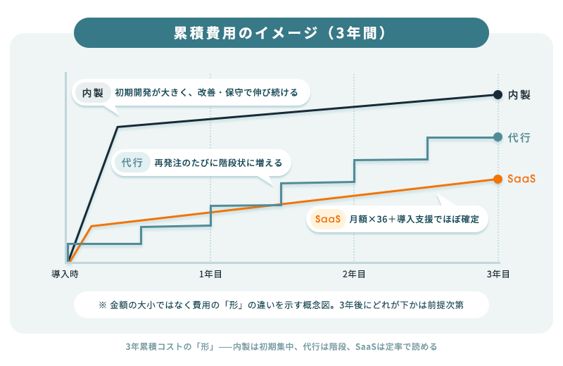 内製・代行・SaaSの3年累積コスト推移の概念図。内製は初期開発で大きく立ち上がりその後も伸び続け、代行は再発注のたびに階段状に増え、SaaSは小さな初期費用のあと月額でなだらかに増える