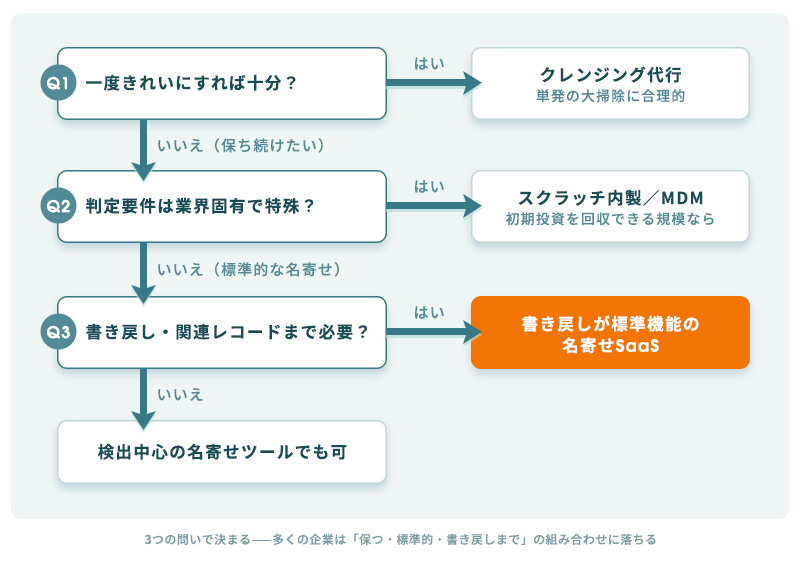 内製・代行・SaaSの判断フローチャート。一度きれいにすれば十分なら代行、判定要件が特殊なら内製またはMDM、書き戻しまで必要なら書き戻しが標準機能の名寄せSaaSに至る3つの分岐