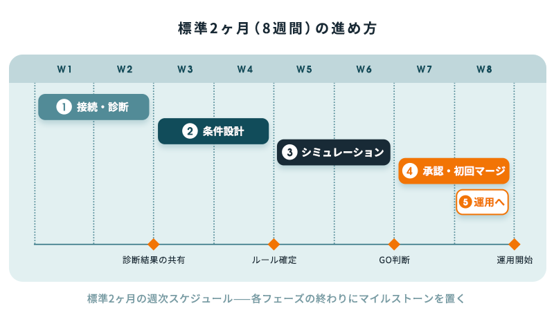 標準2ヶ月（8週間）のスケジュール図。W1-2で接続・診断、W3-4で条件設計、W5-6でシミュレーション、W7-8で承認・初回マージを行い、診断結果の共有・ルール確定・GO判断・運用開始の4つのマイルストーンが並ぶ