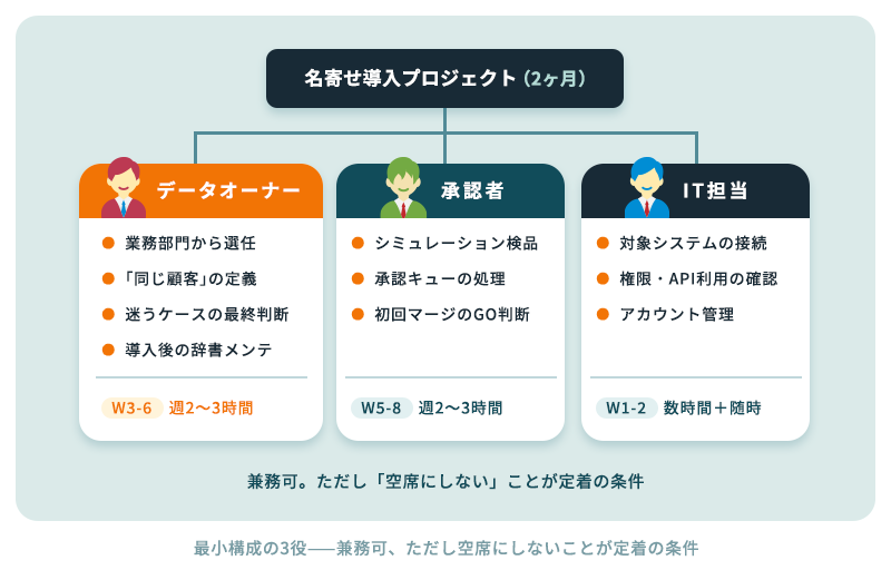 名寄せ導入プロジェクトの体制図。データオーナー・承認者・IT担当の3役がそれぞれの担当と工数目安を持ってプロジェクトにぶら下がる構成