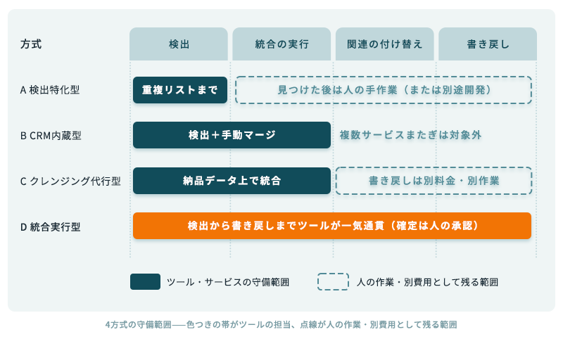 検出・統合の実行・関連の付け替え・書き戻しの4工程に対して、検出特化型は検出まで、CRM内蔵型とクレンジング代行型は統合の実行まで、統合実行型は書き戻しまでカバーすることを示す帯グラフ