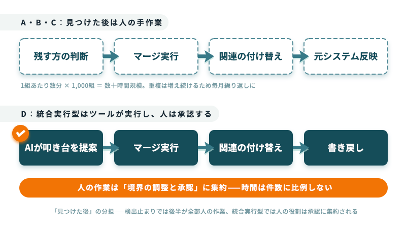検出止まりの方式では残す方の判断からマージ実行・関連の付け替え・元システム反映までが人の手作業になるのに対し、統合実行型ではツールが実行し人は承認に集中できることを示す比較図