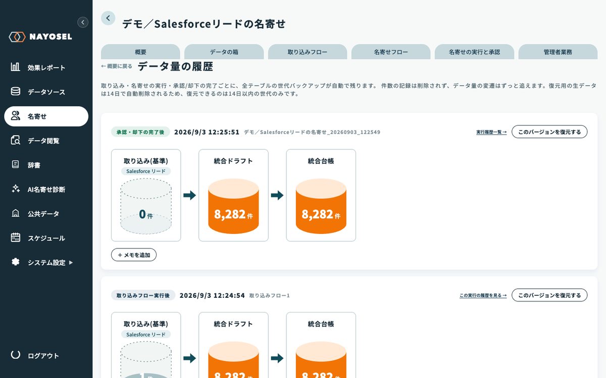 NAYOSELのデータ量の履歴。実行の節目ごとの世代バックアップと件数、「このバージョンを復元する」ボタン