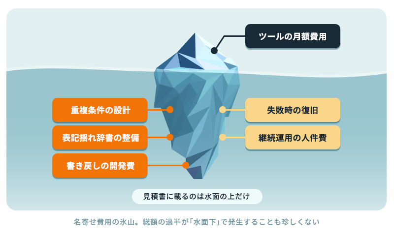 名寄せ費用の氷山。水面上にツールの月額費用、水面下に重複条件の設計・辞書整備・書き戻し開発・失敗時の復旧・継続運用の人件費