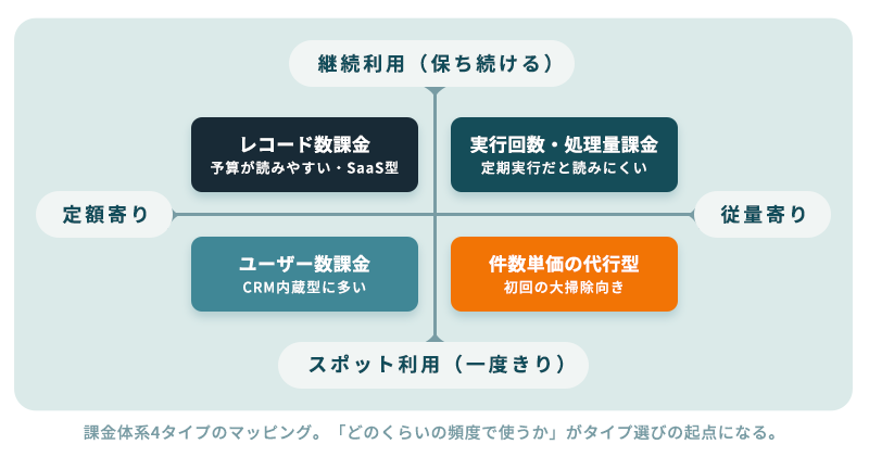課金体系4タイプを継続／スポット、定額寄り／従量寄りの2軸でマッピングした図