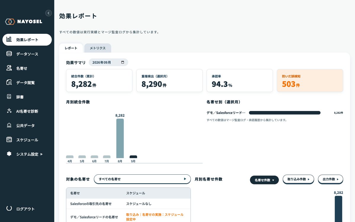 NAYOSELの効果レポート。統合件数（累計）・重複検出・承認率・防いだ誤検知のサマリと月別統合件数