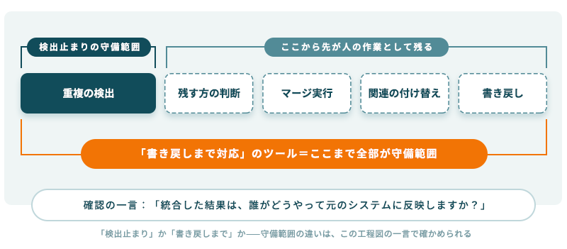 重複の検出から残す方の判断・マージ実行・関連の付け替え・書き戻しまでの工程のうち、検出止まりのツールは最初の検出だけをカバーし、残りが人の作業として残ることを示す工程図
