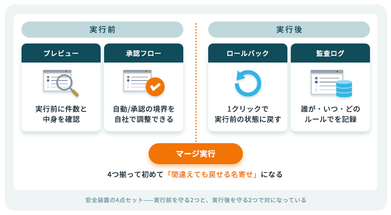 マージ実行の前をプレビューと承認フローが守り、実行の後をロールバックと監査ログが守るという安全装置4点セットの配置図