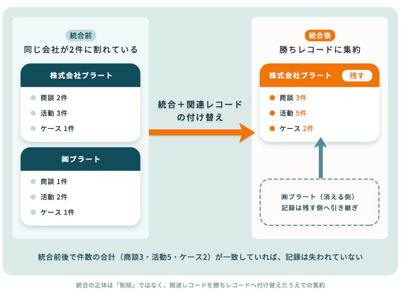 重複した取引先2件それぞれに商談・活動・ケースがぶら下がっている統合前の状態と、統合後に関連レコードがすべて勝ちレコードへ付け替わり件数の合計が保たれる状態を示すbefore/after図