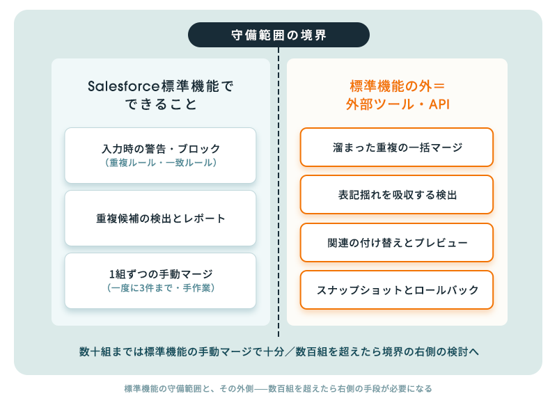 入力時の警告・重複候補の検出・1組ずつの手動マージはSalesforce標準機能で対応でき、溜まった重複の一括マージ・表記揺れを吸収する検出・付け替えのプレビュー・ロールバックは外部ツールやAPIの領域であることを示す境界図