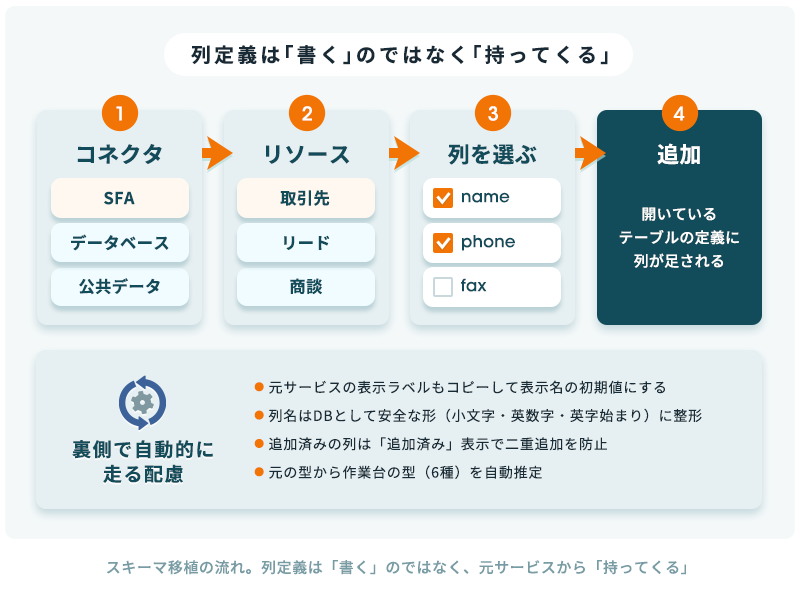 スキーマ移植の4ステップ。コネクタを選び、リソースを選び、列にチェックを入れ、開いているテーブルへ追加する流れ図