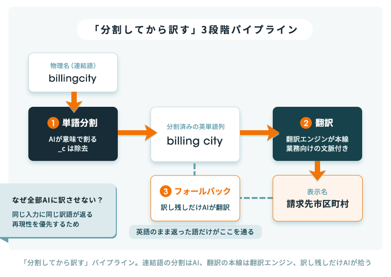 物理名billingcityがAIの単語分割でbilling cityになり、翻訳エンジンで請求先市区町村になる3段階パイプラインの図。訳し残しはAIがフォールバック翻訳する