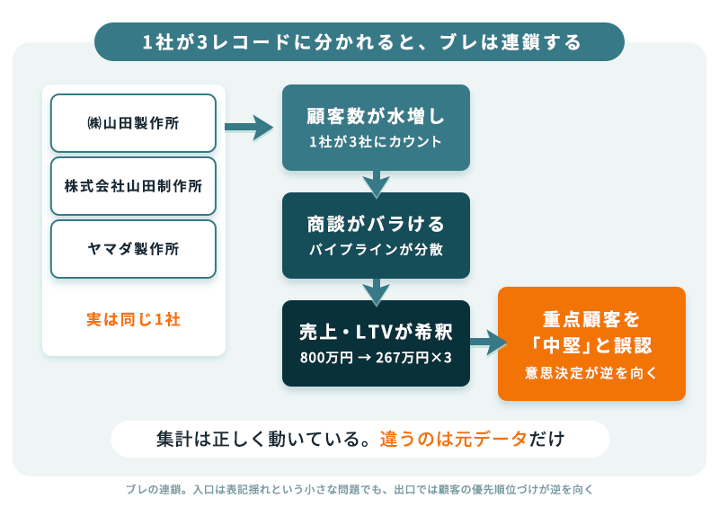 1社が3レコードに分かれることで、顧客数の水増し、商談の分散、売上・LTVの希釈が連鎖し、重点顧客を中堅と誤認するに至る流れ図