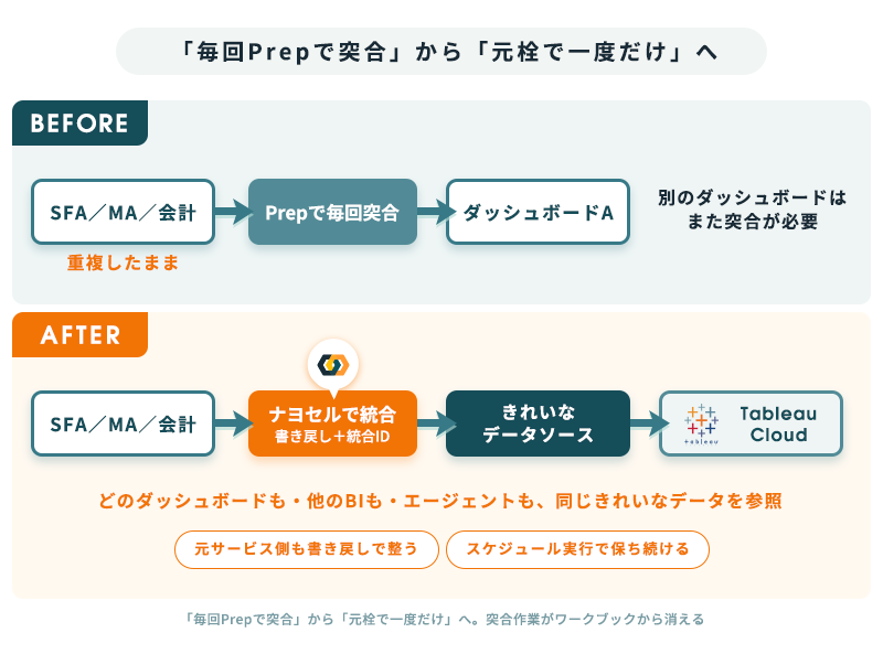 ビフォーは各ダッシュボードごとにPrepで突合が必要。アフターはナヨセルで統合したきれいなデータソースをTableau Cloudに公開し、どのダッシュボードも同じデータを参照する構成図