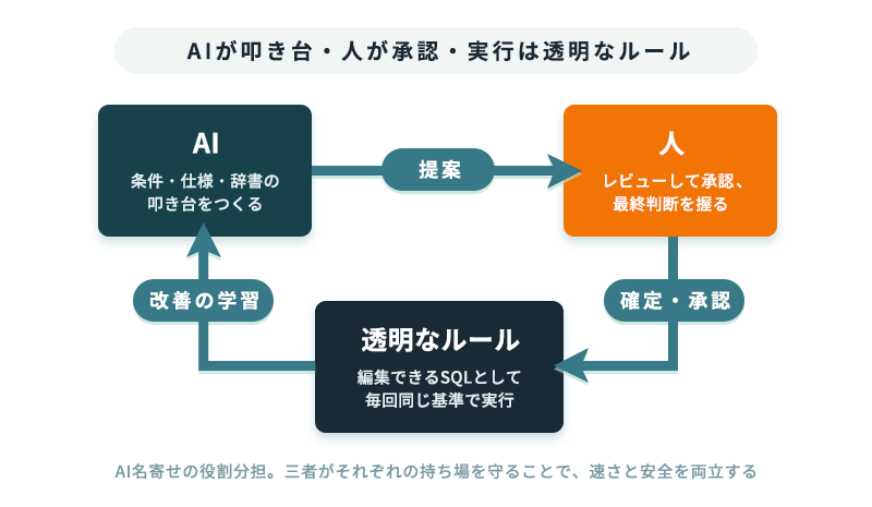 AI・人・透明なルールの役割分担。AIが叩き台を提案し、人が承認して確定し、実行は編集できるルールが担う循環図