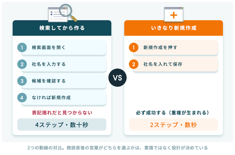 検索してから作る動線（4ステップ・数十秒・見つからないことがある）と、いきなり新規作成する動線（2ステップ・数秒・必ず成功）の対比図