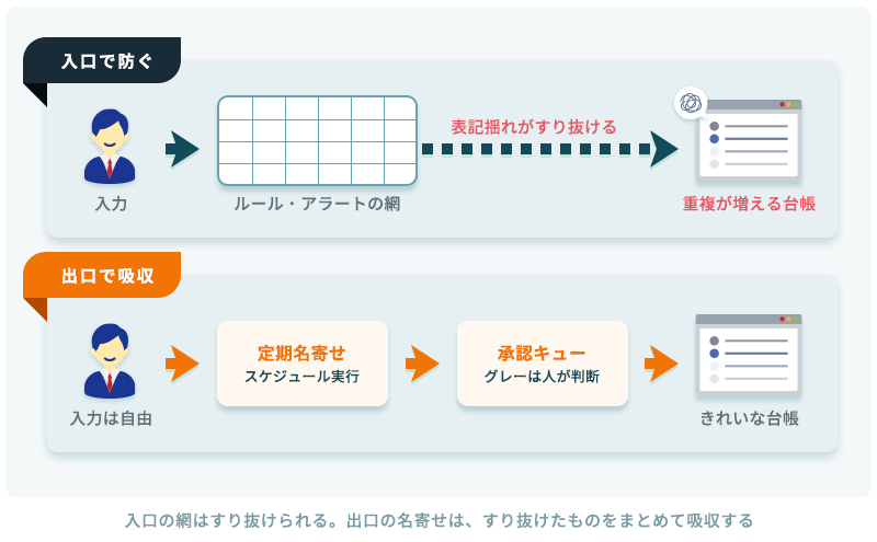 入口で防ぐ設計（ルール・アラートの網を重複がすり抜ける）と、出口で吸収する設計（自由に入力させ、定期名寄せと承認キューで整えて台帳をきれいに保つ）の対比図