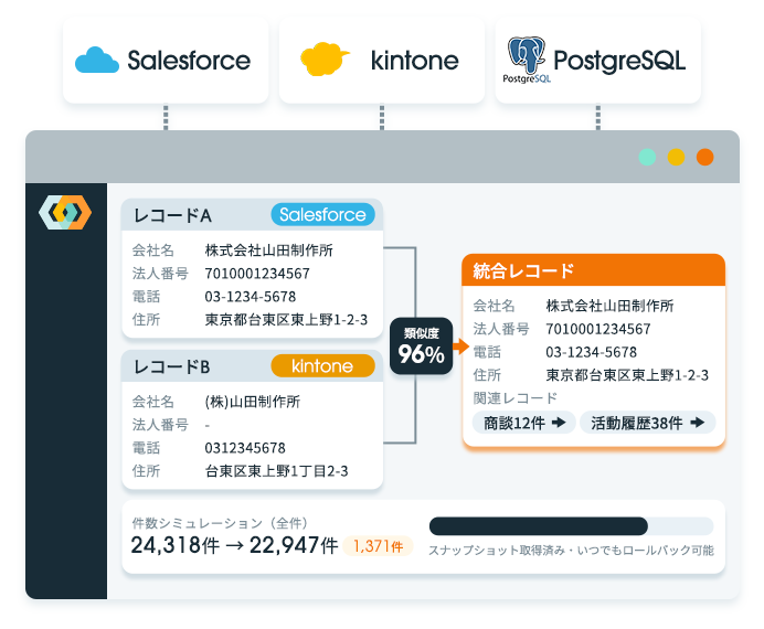 ナヨセルのマージプレビュー画面。SalesforceとkintoneとPostgreSQLのレコードを類似度96%で統合レコードにまとめる例