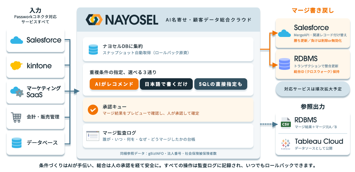 ナヨセルの仕組み。入力からナヨセルDBに集約し、重複条件の指定・承認キュー・マージ監査ログを経て、名寄せ書き戻しと名寄せ後データの出力を行う構成図