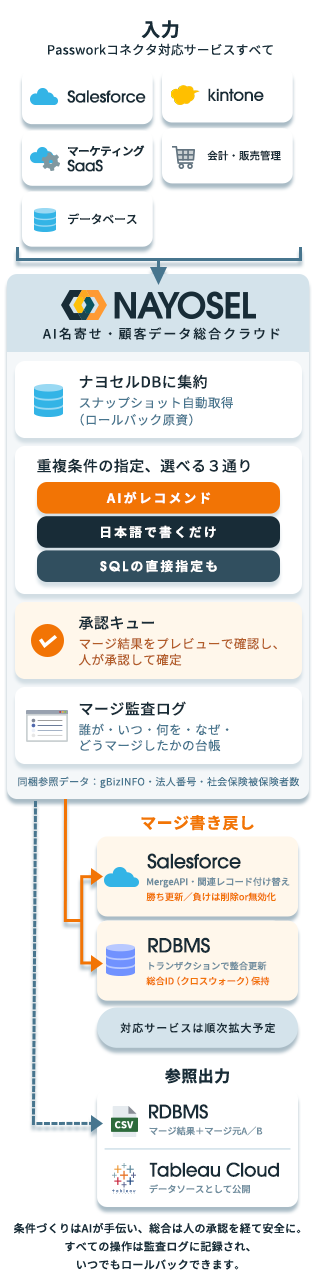ナヨセルの仕組みの構成図