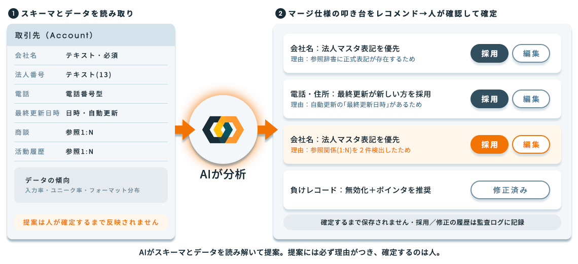AIレコメンドの画面イメージ。スキーマとデータを読み解き、マージ仕様の叩き台を理由つきで提案する図