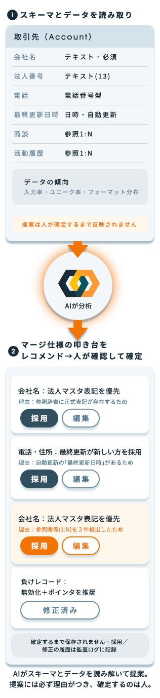 AIレコメンドの図